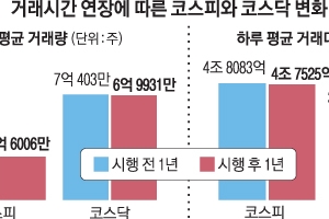 ‘박스피’ 탈출했지만 거래량·대금 ‘뒷걸음’