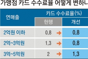 새달 카드수수료 인하… 年 3500억 부담 던다