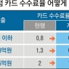새달 카드수수료 인하… 年 3500억 부담 던다