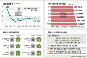 고용 늘리는 기업 세금 깎아주고… 갑질 기업 과징금 늘린다