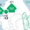 서울 떠나고 제주·경기로 몰리고
