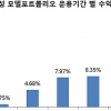 [업계소식] 삼성증권 모델포트폴리오, 3년 누적수익률 19.68% 기록