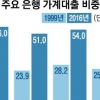 최종구 “은행들 가계·담보대출 쏠림 심해” 직격탄