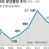 [비수기에도 아파트 경기 호황] 8월 분양물량 2001년 이후 최대