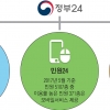 정부서비스 7만건 원클릭…민원해결 손쉽게 ‘정부24’