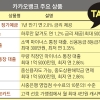 카카오뱅크 출격… 예적금 우대조건 없어도 연2.0%