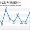 2분기 성장률 0.6%로 하락…수출은 감소, 민간소비는 개선