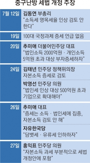 [뉴스 분석] 자본증세 빼고 부자증세 넣고…당·정·청 ‘온도차’ 혼란 키워