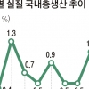 2분기 성장률 0.6%… 올 3%대 성장 보인다