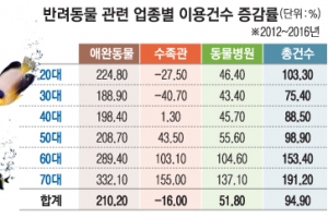 [단독] ‘열대어 키우기 딱 좋은’ 70대…‘외로우니까 반려 펫’ 세종시