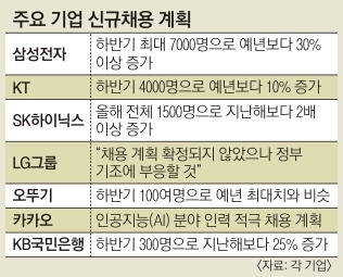 삼성 7000명·SK하이닉스 800명 하반기 채용