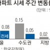 비수기 실종… 서울 아파트값 0.24%↑
