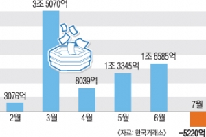 코스피 2400 ‘간당’… 셀 코리아 ‘긴장’