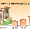6·19 대책 비웃는 집값… 투기과열지구 되살릴 듯