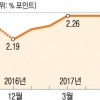은행 예대금리차 27개월 만에 최대 ‘앉아서 이자 놀이’