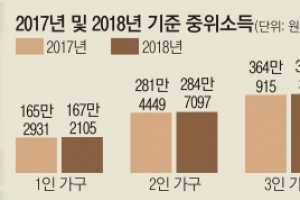 내년 저소득층 교육급여 대폭 인상… 초등생 연간 지원비 182% ↑