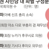 위기 극복 급한데 당내 파벌에 꼬인 아베 개각 승부수