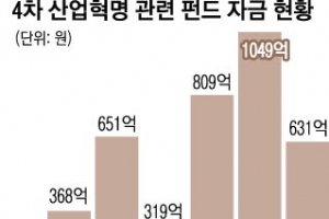 자산운용업계 ‘4차 산업 펀드’ 봇물