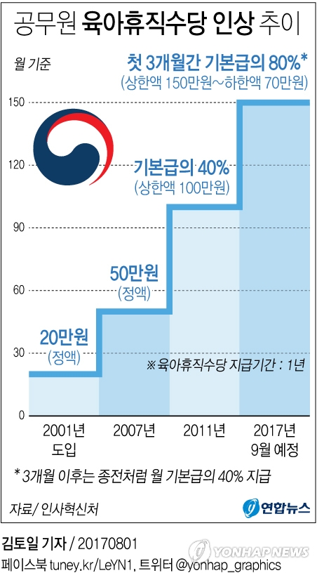 공무원 육아휴직수당, 첫 3개월간 2배로↑…민간분야도 개정 추진. 연합뉴스