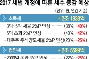 부자 9만명·기업 129곳 세금 年 5조 5000억 더 걷는다