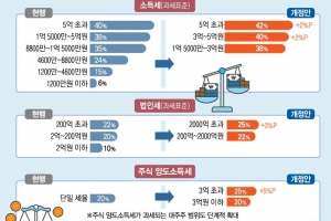 ‘60만원 월세’ 세금 14만원 줄어… 암 치료비도 세액공제