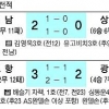 [프로축구] 14경기 만에… 전남 무실점 승리