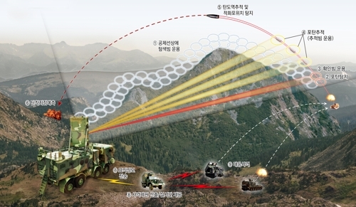 대포병 탐지레이더-Ⅱ 운용개념도 방사청 제공