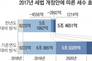 세수 효과 5.5조 ‘부적절 계산’ 기준연도 방식 사용 땐 24.6조