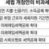 비과세 감면 축소 방침에 역행…서민·저소득층 세제 효과 제로