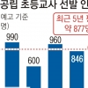 엉터리 교원 수급 정책에 예비교사 ‘임용절벽’