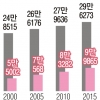 지자체 공무원 10명 중 3명은 여성