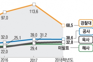 육사 경쟁률 또 경신… 취업난·女風이 키운 ‘생도의 꿈’