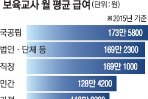 최저임금 인상에… 어린이집 ‘보육대란’오나