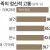 자살 유가족 75% 우울·무기력 시달린다