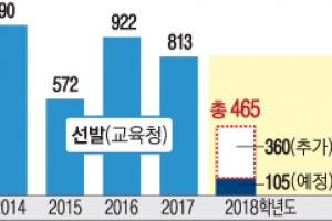 [단독] 서울 초등교사 360명 추가 선발 추진