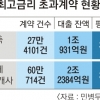 최고금리 인하 무색… 초과대출 87만건