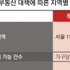 [부동산대책 이후] 8·2대책 전 분양권 산 무주택자… 기존 LTV 60%까지 대출