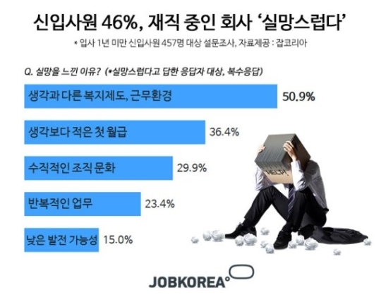 회사에 실망 