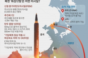 ‘北 괌 포위사격’은 美 증파전력 무력화 엄포… B1B 의식한 듯