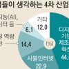 기업 45% “제조업 혁신으로 4차혁명”