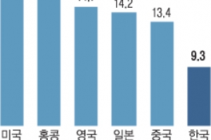 北 리스크에 2360대로 주저앉은 코스피