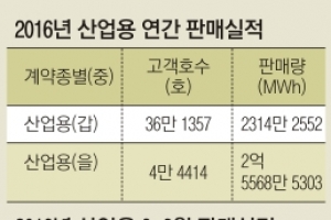 [단독] 산업용 전기요금 피크시간대 소폭 내린다