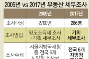 부동산 세금 탈루자 ‘일벌백계’… 투기세력 준동 막는다