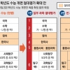 수학 문·이과 구분 여전… 변별력·사교육 쏠림 논란 불가피