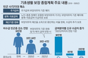 기초연금으로 생활하는 80대, 月 46만원 더 받는다