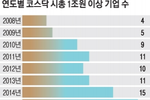 ‘1조 클럽’ 10년 새 5배 늘어 21개… 외국인 비중 11% 넘어