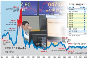 코스닥 기업은 부실하다고?… 2011년 이후 상장 종목 폐지는 1.3%뿐