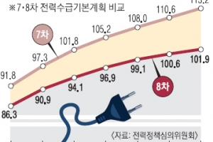 힘 실리는 탈원전… 전력 예비율 최대 2%P 낮춘다