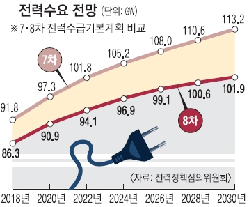 힘 실리는 탈원전… 전력 예비율 최대 2%P 낮춘다