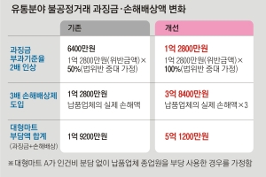 과징금 부과 기준 2배로 올려…내년 홈쇼핑·SSM 중점 관리